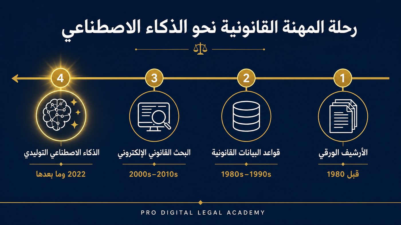 الخط الزمني لتحول التقنية القانونية